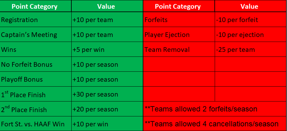 Commander's Cup Point Structure.PNG
